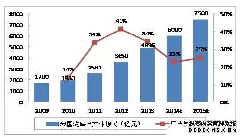 2009-2015年我国物联网产业市场规模