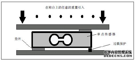 装有单点传感器的平台秤