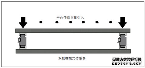 带多个HBM传感器的平台秤